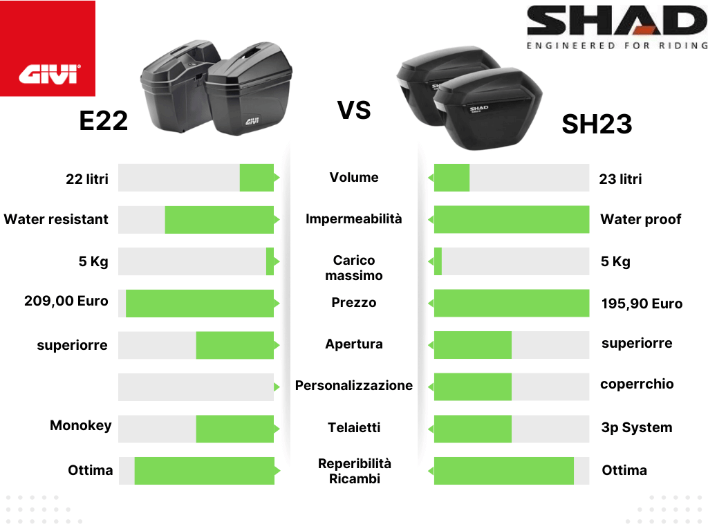 Comparativa valigie Givi E22 e Shad SH23