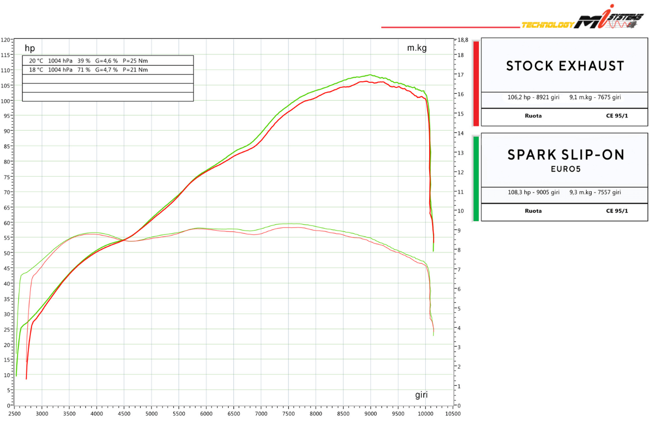 Silenziatore Spark Dyno GDU0839TOMC grafico prestazioni.