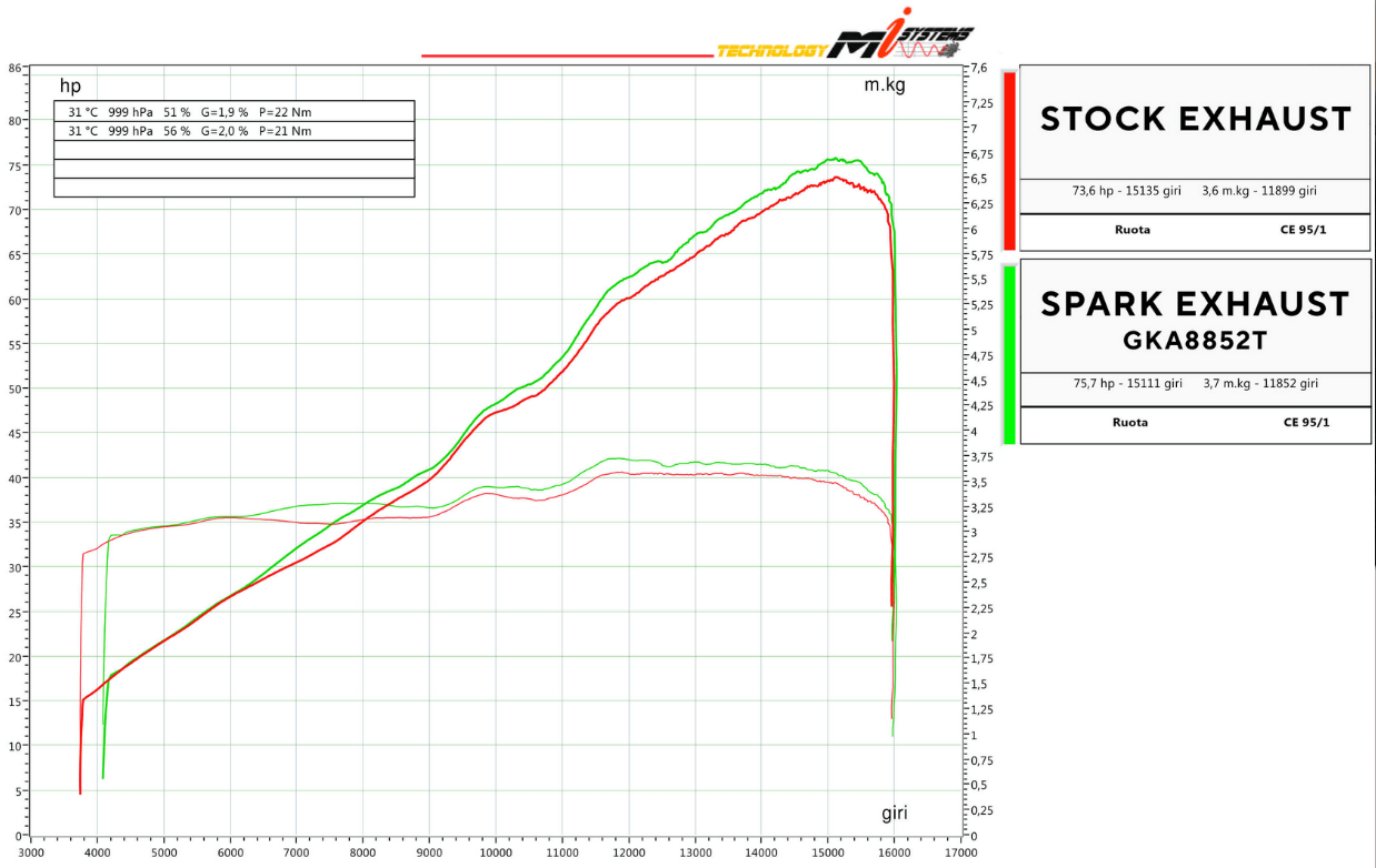 Scarico completo omologato con terminale in titanio Spark GKA8855T prestazioni.